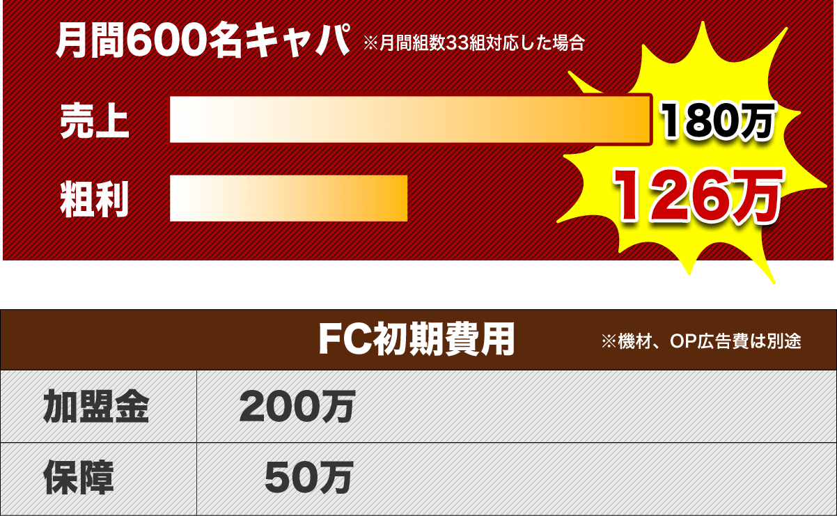 FC初期費用
